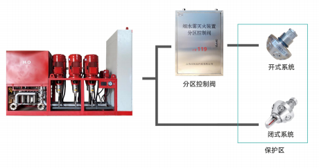 高压细水雾组成及运用方式