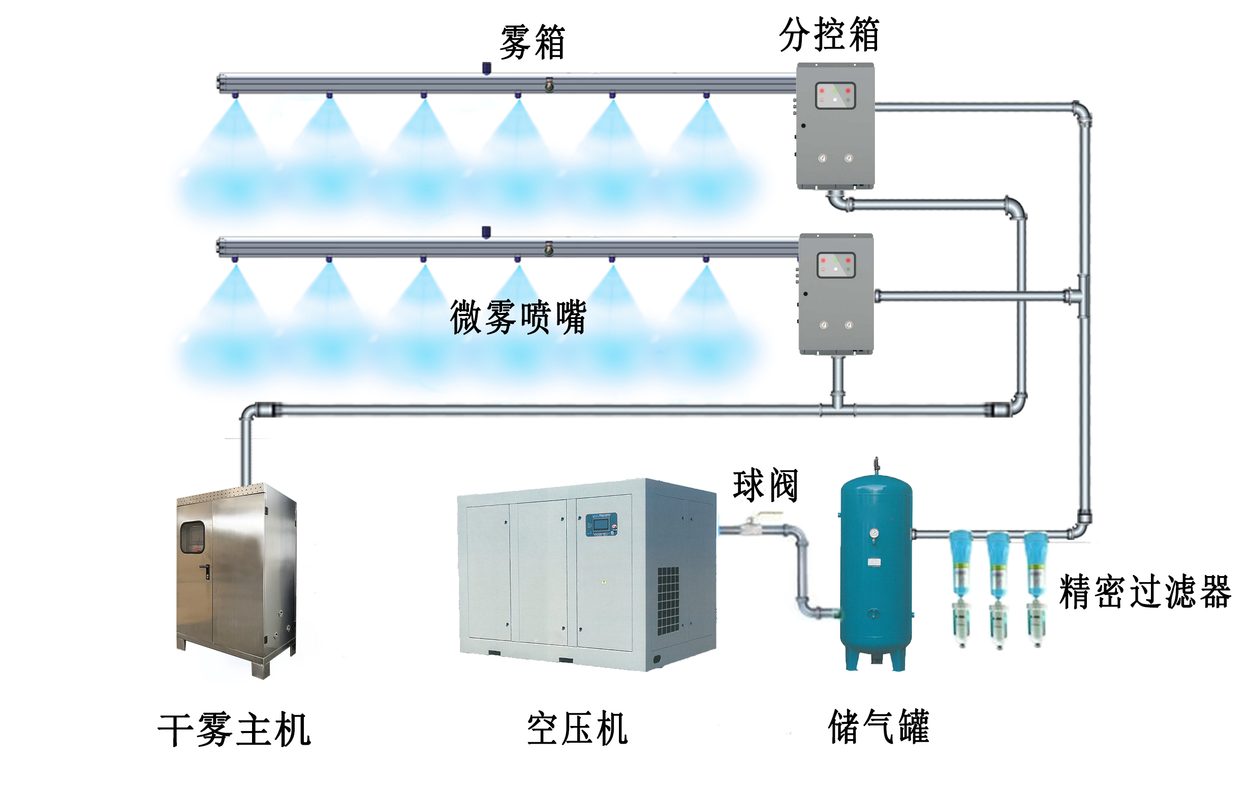 喷雾系统可实现的自动控制类型